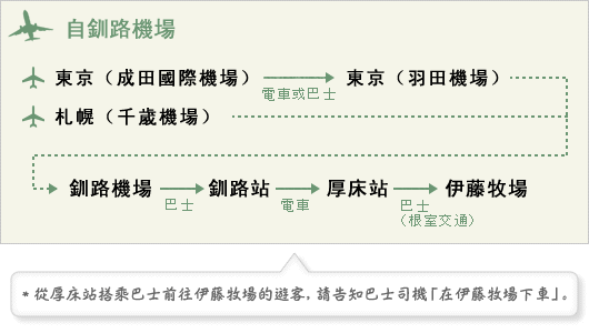 【自釧路機場】東京（成田國際機場）→　東京（羽田機場）　→　釧路機場　→　厚床站　→　伊藤牧場、中部國際機場　→　釧路機場　→　厚床站　→　伊藤牧場、札幌（千歲機場）　→　釧路機場　→　厚床站　→　伊藤牧場。＊搭乘巴士前往伊藤牧場的遊客，請告知巴士司機「在伊藤牧場下車」。