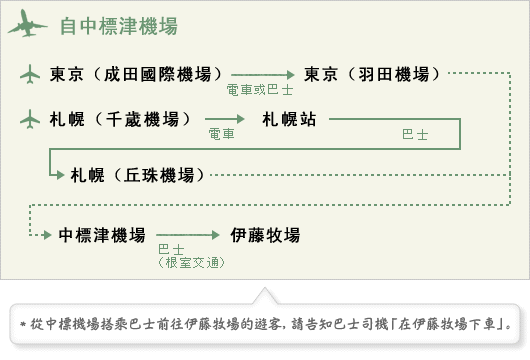 【自中標津機場】東京（成田國際機場）　→　札幌（千歲機場）　→　中標津機場　→巴士（根室交通）→　伊藤牧場、東京（成田國際機場）　→　東京（羽田機場）　→　中標津機場　→巴士（根室交通）→　伊藤牧場、中部國際機場　→　札幌（千歲機場）　→　中標津機場　→巴士（根室交通）→　伊藤牧場。＊搭乘巴士前往伊藤牧場的遊客，請告知巴士司機「在伊藤牧場下車」。